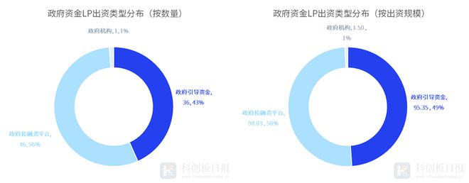 中邦私bd半岛体育募股权投资基金LP月报（2023年2月）：江西今世资产指引基金最生动基石本钱最受青睐(图4)