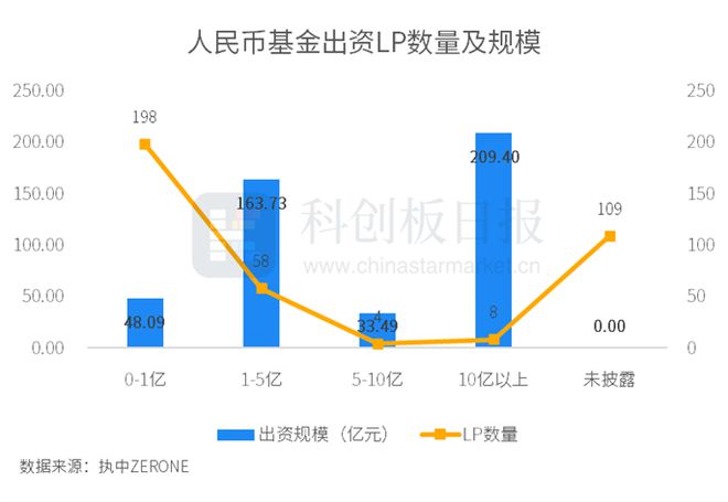 中邦私bd半岛体育募股权投资基金LP月报（2023年2月）：江西今世资产指引基金最生动基石本钱最受青睐(图2)