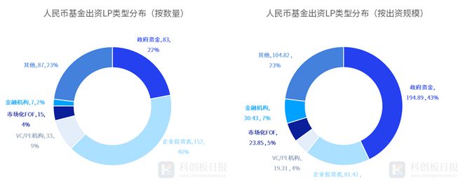 中邦私bd半岛体育募股权投资基金LP月报（2023年2月）：江西今世资产指引基金最生动基石本钱最受青睐(图3)