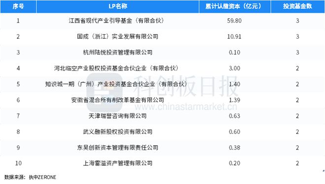 中邦私bd半岛体育募股权投资基金LP月报（2023年2月）：江西今世资产指引基金最生动基石本钱最受青睐(图8)