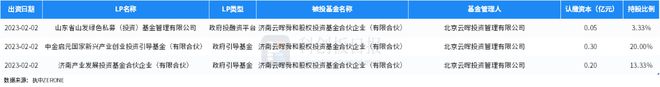 中邦私bd半岛体育募股权投资基金LP月报（2023年2月）：江西今世资产指引基金最生动基石本钱最受青睐(图6)