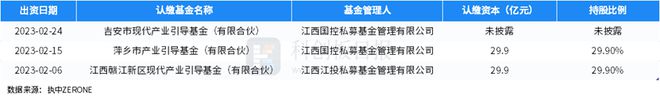 中邦私bd半岛体育募股权投资基金LP月报（2023年2月）：江西今世资产指引基金最生动基石本钱最受青睐(图5)