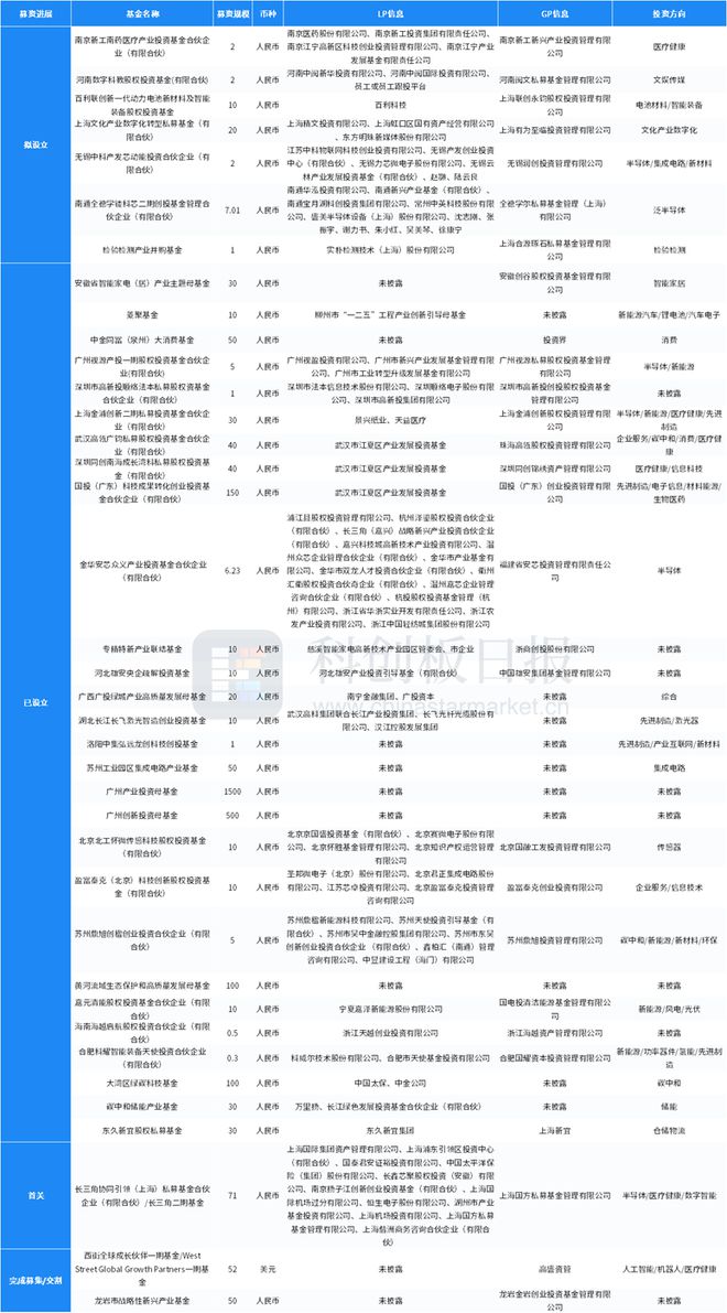 中邦私bd半岛体育募股权投资基金LP月报（2023年2月）：江西今世资产指引基金最生动基石本钱最受青睐(图9)