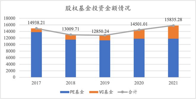 bd半岛体育中邦私募股权基金的近况、格式与题目(图5)