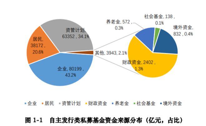 bd半岛体育中邦私募股权基金的近况、格式与题目(图9)