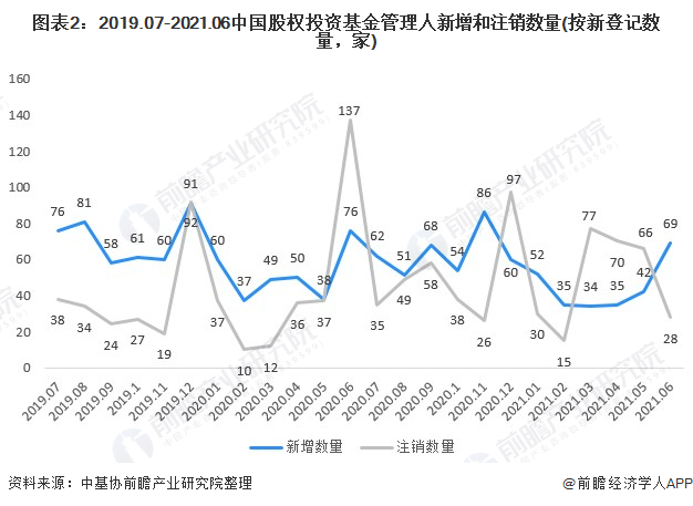 202bd半岛体育1年中邦股权融资市集发暴露状判辨 整改靠山下股权基金召募阐扬纷歧(图2)