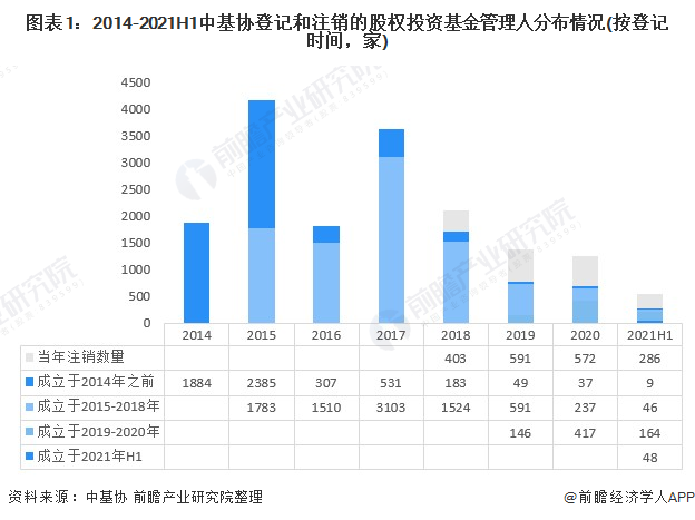 202bd半岛体育1年中邦股权融资市集发暴露状判辨 整改靠山下股权基金召募阐扬纷歧(图1)