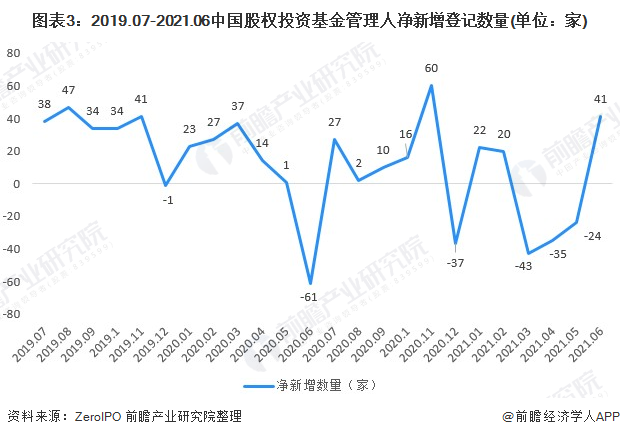 202bd半岛体育1年中邦股权融资市集发暴露状判辨 整改靠山下股权基金召募阐扬纷歧(图3)