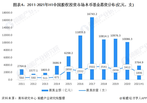 202bd半岛体育1年中邦股权融资市集发暴露状判辨 整改靠山下股权基金召募阐扬纷歧(图4)