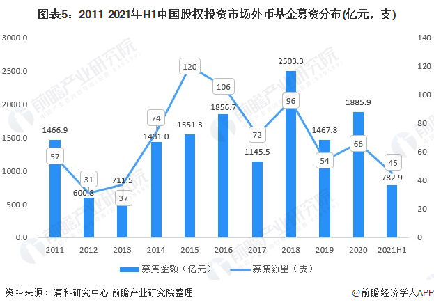 202bd半岛体育1年中邦股权融资市集发暴露状判辨 整改靠山下股权基金召募阐扬纷歧(图5)