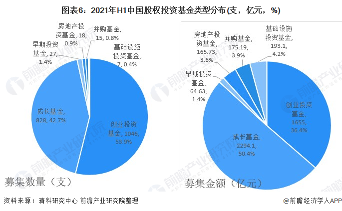 202bd半岛体育1年中邦股权融资市集发暴露状判辨 整改靠山下股权基金召募阐扬纷歧(图6)