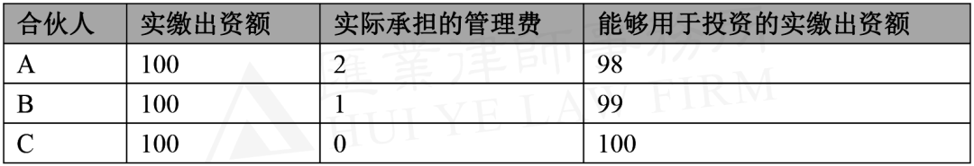 私募股权基金LPA焦点条目解析（一）：核算比例的分类bd半岛体育(图1)