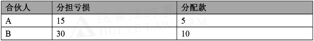 私募股权基金LPA焦点条目解析（一）：核算比例的分类bd半岛体育(图6)