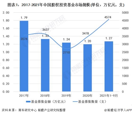 bd半岛体育2022年中邦股权投资基金墟市周围及竞赛式样阐发 浙江省股权投资基金墟市发达较为领先【组图】(图1)