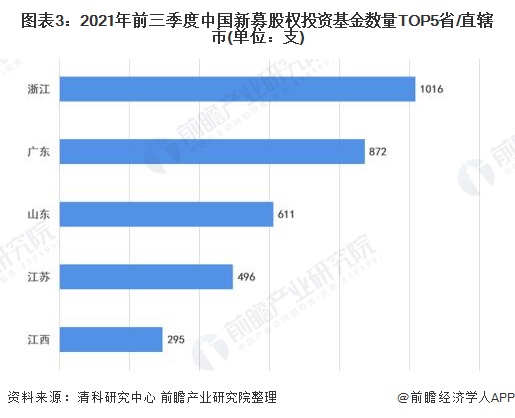 bd半岛体育2022年中邦股权投资基金墟市周围及竞赛式样阐发 浙江省股权投资基金墟市发达较为领先【组图】(图3)