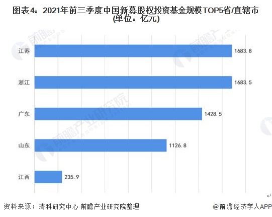 bd半岛体育2022年中邦股权投资基金墟市周围及竞赛式样阐发 浙江省股权投资基金墟市发达较为领先【组图】(图4)