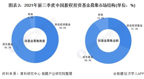 bd半岛体育2022年中邦股权投资基金墟市周围及竞赛式样阐发 浙江省股权投资基金墟市发达较为领先【组图】(图2)