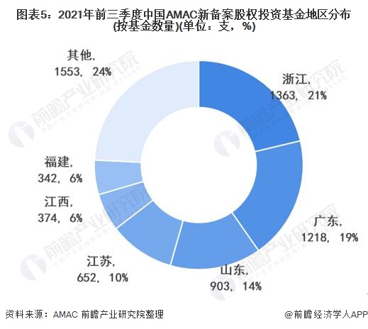 bd半岛体育2022年中邦股权投资基金墟市周围及竞赛式样阐发 浙江省股权投资基金墟市发达较为领先【组图】(图5)