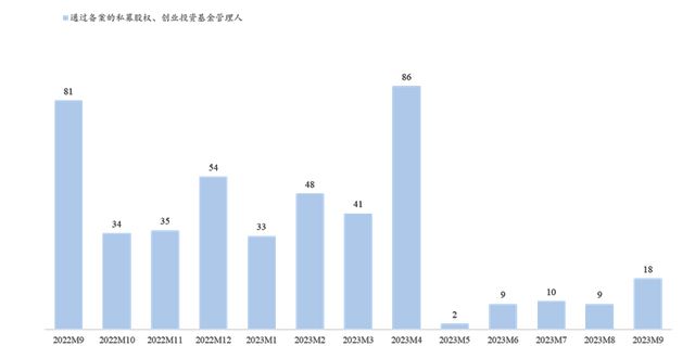 bd半岛体育2023年前三季度中邦私募股权投资商场情形(图4)