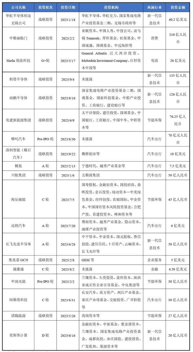 bd半岛体育2023年前三季度中邦私募股权投资商场情形(图8)