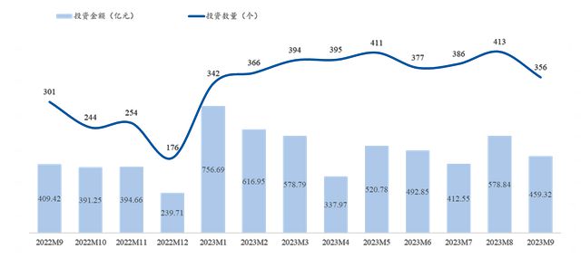 bd半岛体育2023年前三季度中邦私募股权投资商场情形(图7)