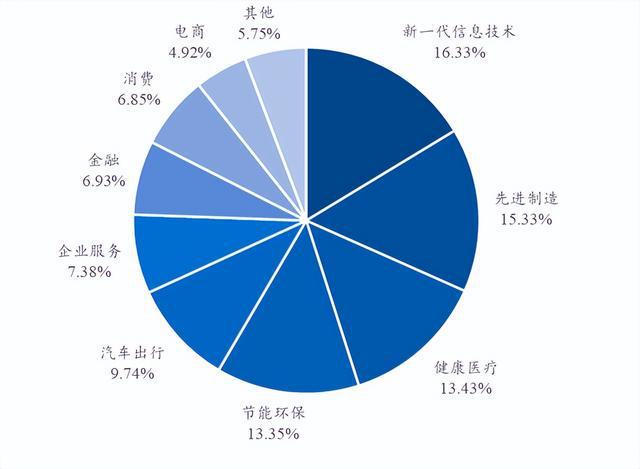 bd半岛体育2023年前三季度中邦私募股权投资商场情形(图10)