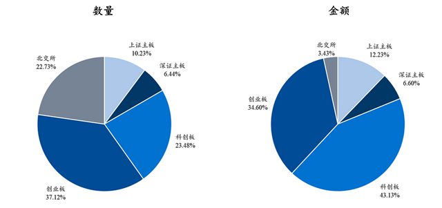 bd半岛体育2023年前三季度中邦私募股权投资商场情形(图15)