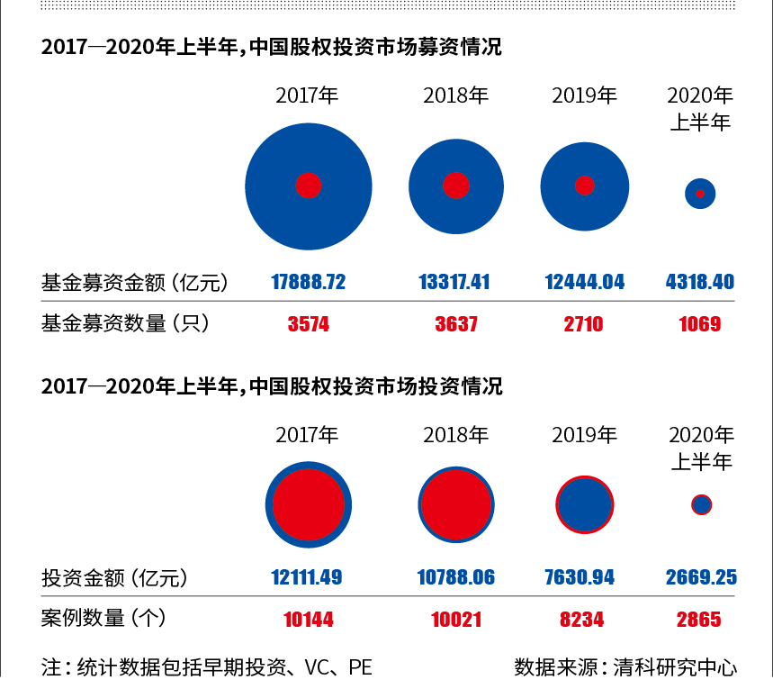 私募股权基金募资寒冬：行业大洗牌 小机构加bd半岛体育快出清(图1)