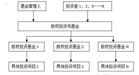 股权基金是什么 股权基金有哪些品种？bd半岛体育(图1)