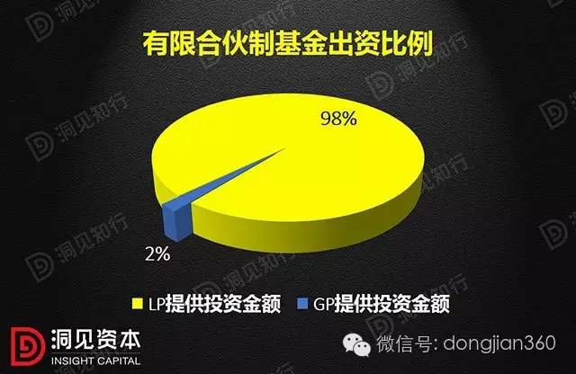 一文详解“私募股权投资bd半岛体育基金”与7品种型(图3)