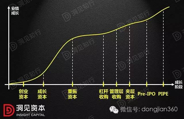 一文详解“私募股权投资bd半岛体育基金”与7品种型(图4)