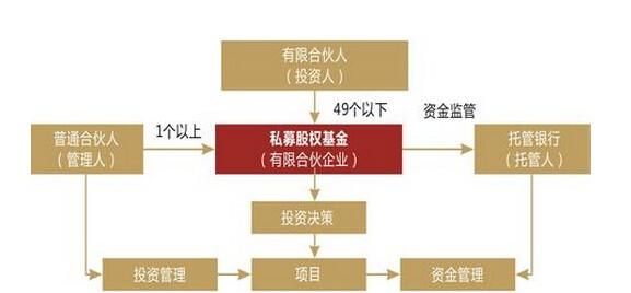 股权投资基金做什么bd半岛体育