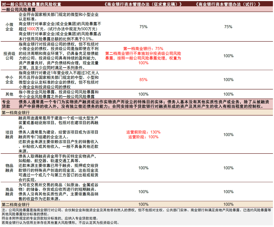 【中金固收】解析《贸易银行血本办理措bd半岛体育施(征采私睹稿）》 对银行及债市影响(图5)