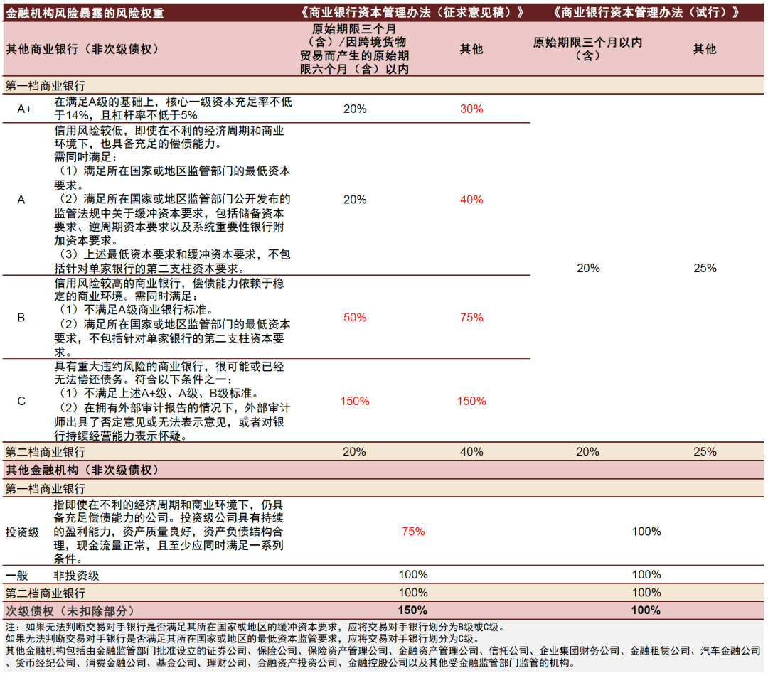 【中金固收】解析《贸易银行血本办理措bd半岛体育施(征采私睹稿）》 对银行及债市影响(图4)