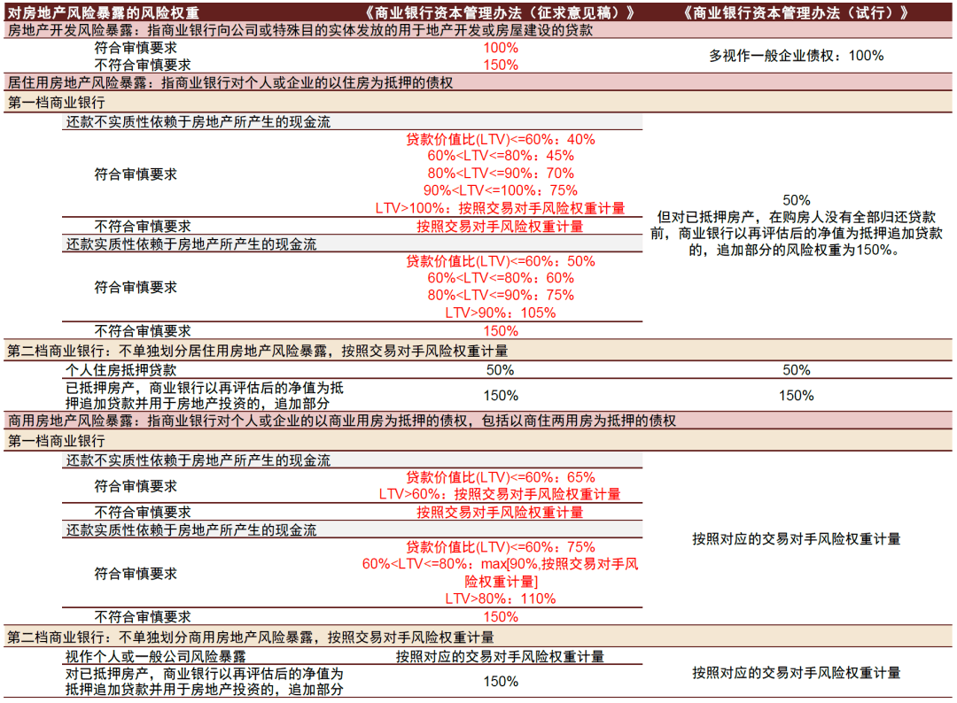 【中金固收】解析《贸易银行血本办理措bd半岛体育施(征采私睹稿）》 对银行及债市影响(图6)