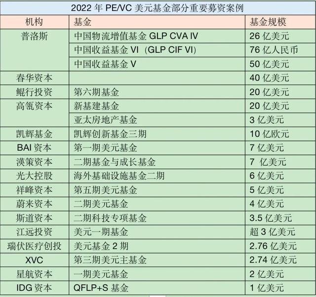 bd半岛体育年度清点｜2022年打破寒冬VCPE逆势募资的“最强王者”(图3)