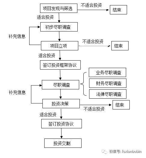 搞定私募基金股权投bd半岛体育资看这一篇就够了！(图1)