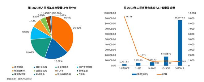 bd半岛体育1377万亿！2022年邦内私募股权投资基金领域小幅拉长7% 要紧靠大型邦资LP(图2)