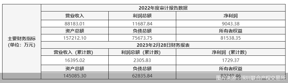 bd半岛体育安信基金593%股权二度挂牌 让与底价折价10%降至7650万元(图2)