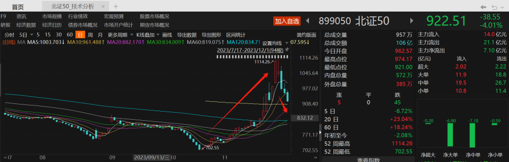 北交所上演A股“爽文脚本”：投资者“跑步入场”股东们减持退场两大牛股复牌暴跌bd半岛体育(图2)