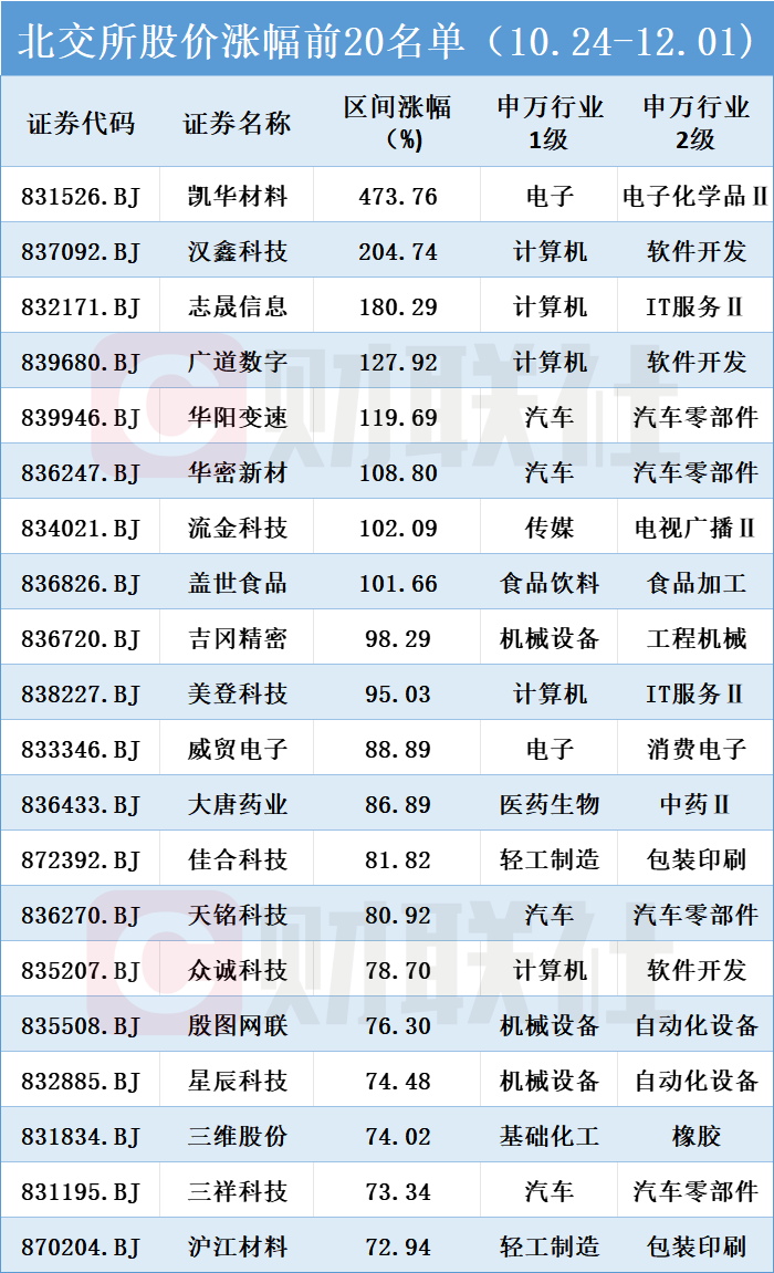 北交所上演A股“爽文脚本”：投资者“跑步入场”股东们减持退场两大牛股复牌暴跌bd半岛体育(图3)