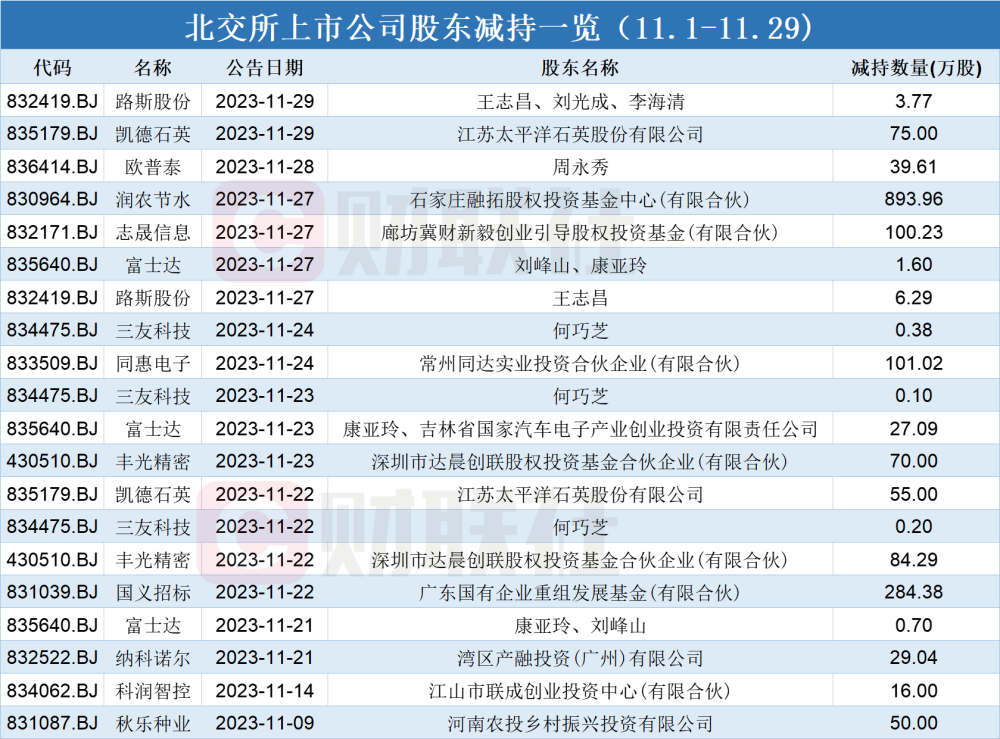 北交所上演A股“爽文脚本”：投资者“跑步入场”股东们减持退场两大牛股复牌暴跌bd半岛体育(图5)