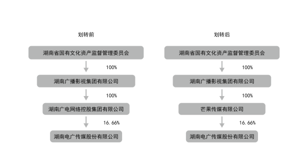 bd半岛体育【资金】电广传媒控股股东将更动为芒果传媒(图2)