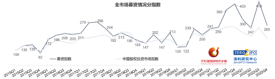 bd半岛体育2022年中邦股权投资商场指数宣布买卖节律放缓指数回落(图3)