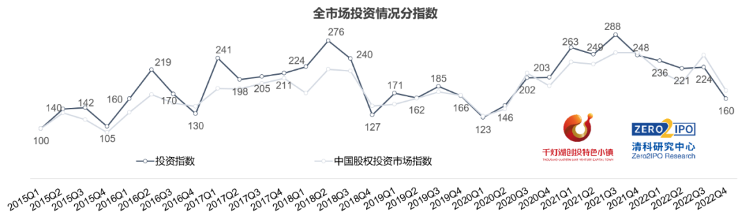 bd半岛体育2022年中邦股权投资商场指数宣布买卖节律放缓指数回落(图4)