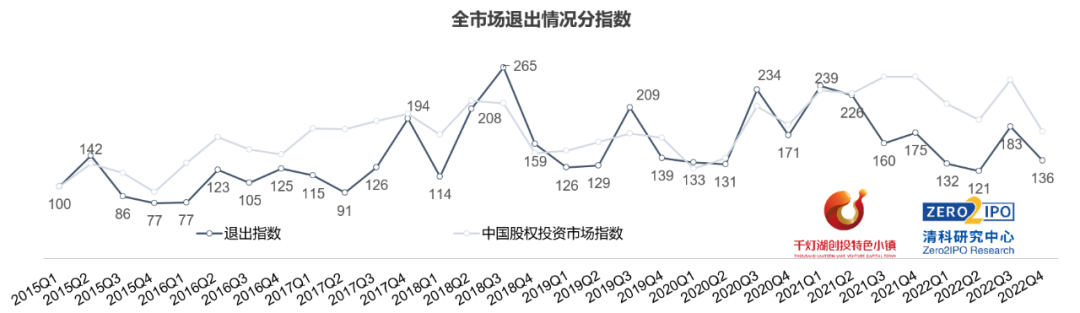 bd半岛体育2022年中邦股权投资商场指数宣布买卖节律放缓指数回落(图5)