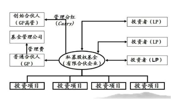 股权投资基金是什么？收益奈何分派？它股权投资基金有bd半岛体育何区别(图2)