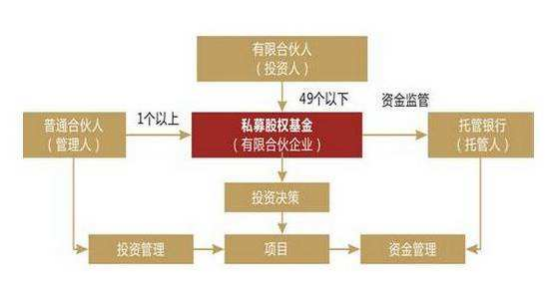 股权投资基金分为几种？若何分bd半岛体育类？(图1)