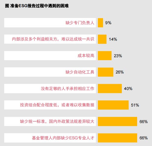 bd半岛体育普华永道讲演：超六成私募股权基金已谋略ESG投资ESG闭心(图5)