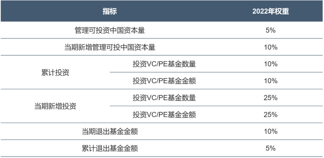 bd半岛体育重磅！清科2022年中邦股权投资基金有限合股人榜单评选践约而至(图1)